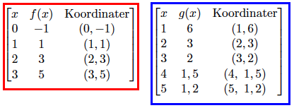 Samme tabeller som i teksten i løsningsforslaget over. Koordinatene til f(x): (0,-1), (1,1), (2,3),(3,5)
Koordinatene til g(x): (1,6), (2,3), (3,2), (4, 1.5), (5, 1.2)
